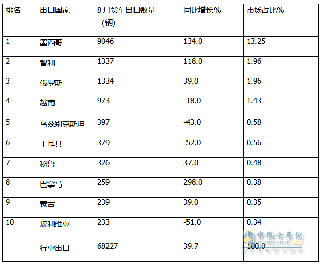 2024年8月卡车出口：销7.2万辆增42%重卡领涨，墨西哥\巴西分别领跑燃油车和新能源