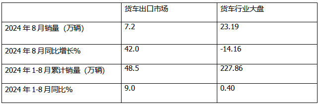 2024年8月卡车出口：销7.2万辆增42%重卡领涨，墨西哥\巴西分别领跑燃油车和新能源