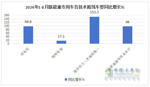 前8月新能源专用车：同比翻倍涨，销量创新高！深圳\广州\成都居前三