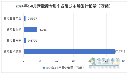 前8月新能源专用车：同比翻倍涨，销量创新高！深圳\广州\成都居前三