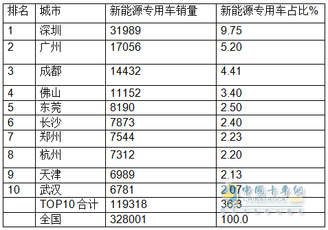 前8月新能源专用车：同比翻倍涨，销量创新高！深圳\广州\成都居前三