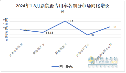 前8月新能源专用车：同比翻倍涨，销量创新高！深圳\广州\成都居前三