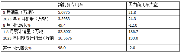 前8月新能源专用车：同比翻倍涨，销量创新高！深圳\广州\成都居前三