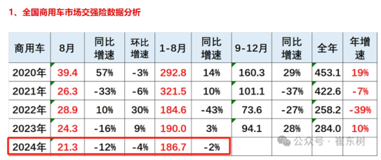 前8月新能源专用车：同比翻倍涨，销量创新高！深圳\广州\成都居前三