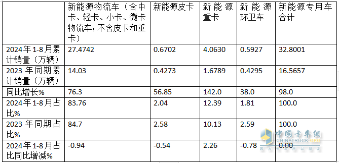 前8月新能源专用车：同比翻倍涨，销量创新高！深圳\广州\成都居前三