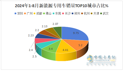 前8月新能源专用车：同比翻倍涨，销量创新高！深圳\广州\成都居前三