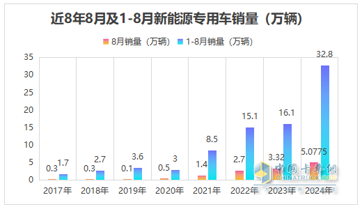 前8月新能源专用车：同比翻倍涨，销量创新高！深圳\广州\成都居前三