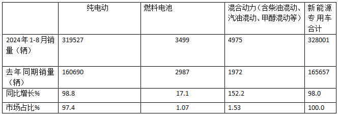 前8月新能源专用车：同比翻倍涨，销量创新高！深圳\广州\成都居前三