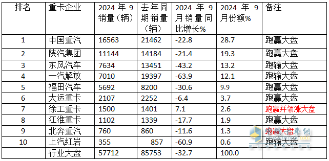 9月重卡市场：“金九”变“铁九”！ 重汽夺冠，陕汽\东风分列二三；徐工唯一增长