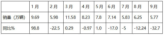 9月重卡市场：“金九”变“铁九”！ 重汽夺冠，陕汽\东风分列二三；徐工唯一增长