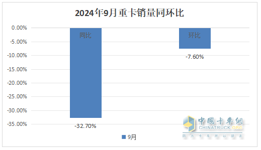 9月重卡市场：“金九”变“铁九”！ 重汽夺冠，陕汽\东风分列二三；徐工唯一增长