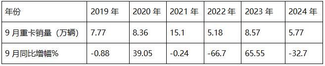 9月重卡市场：“金九”变“铁九”！ 重汽夺冠，陕汽\东风分列二三；徐工唯一增长