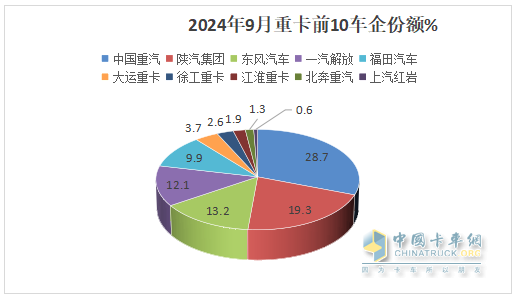 9月重卡市场：“金九”变“铁九”！ 重汽夺冠，陕汽\东风分列二三；徐工唯一增长