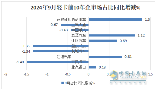 9月轻卡：“金九”成色不足！福田\东风\江淮居前三；远程领涨