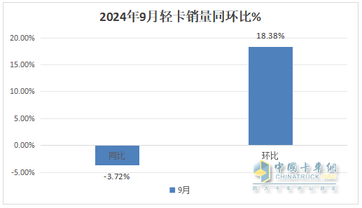 9月轻卡：“金九”成色不足！福田\东风\江淮居前三；远程领涨