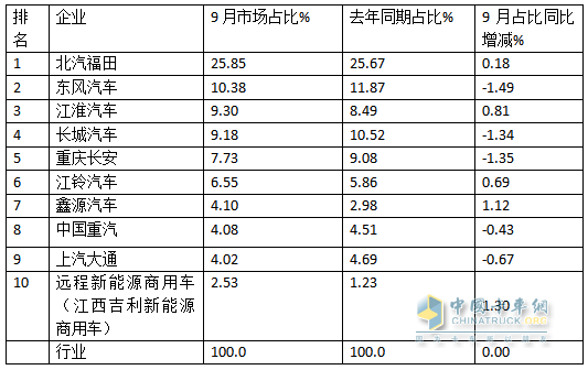 9月轻卡：“金九”成色不足！福田\东风\江淮居前三；远程领涨