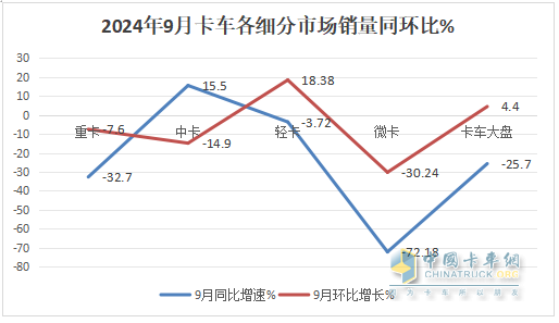 9月轻卡：“金九”成色不足！福田\东风\江淮居前三；远程领涨