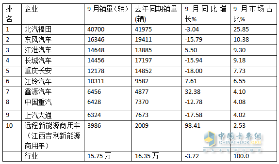 9月轻卡：“金九”成色不足！福田\东风\江淮居前三；远程领涨