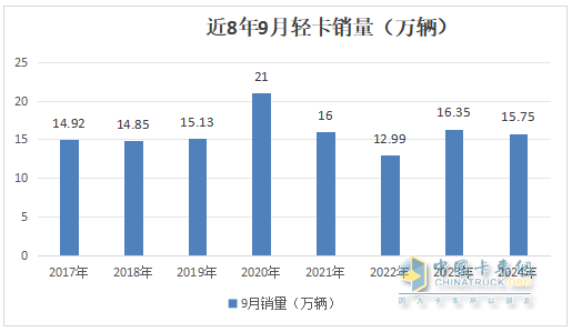 9月轻卡：“金九”成色不足！福田\东风\江淮居前三；远程领涨