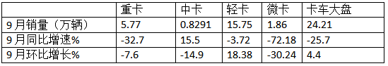 9月轻卡：“金九”成色不足！福田\东风\江淮居前三；远程领涨