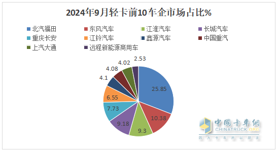 9月轻卡：“金九”成色不足！福田\东风\江淮居前三；远程领涨