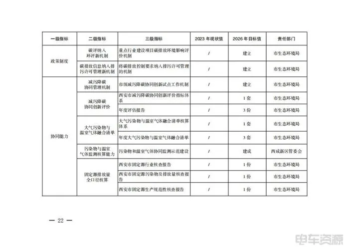 西安：促进能源绿色低碳转型，推进交通运输领域减污降碳协同控制