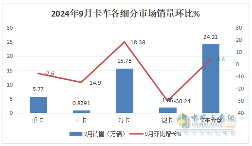 9月中卡：同环比双降，“金九”落空！江淮夺冠、福田\解放分列二三，比亚迪领涨