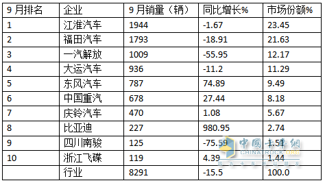 9月中卡：同环比双降，“金九”落空！江淮夺冠、福田\解放分列二三，比亚迪领涨