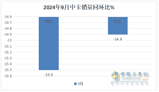 9月中卡：同环比双降，“金九”落空！江淮夺冠、福田\解放分列二三，比亚迪领涨