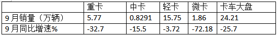 9月中卡：同环比双降，“金九”落空！江淮夺冠、福田\解放分列二三，比亚迪领涨