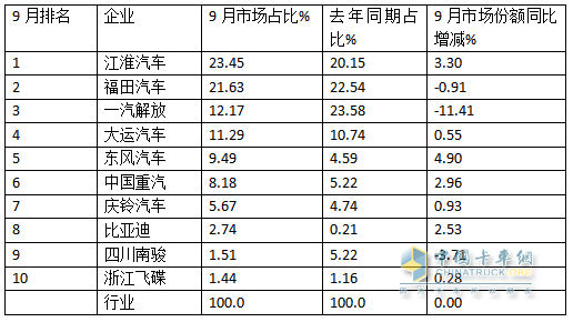 9月中卡：同环比双降，“金九”落空！江淮夺冠、福田\解放分列二三，比亚迪领涨