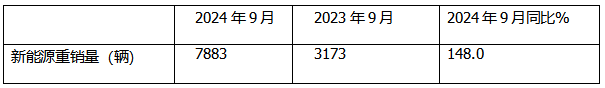 9月新能源重卡:销7883辆涨1.48倍，三一夺冠，徐工\解放争第二；江淮领涨