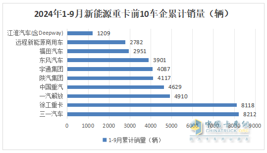 9月新能源重卡:销7883辆涨1.48倍，三一夺冠，徐工\解放争第二；江淮领涨