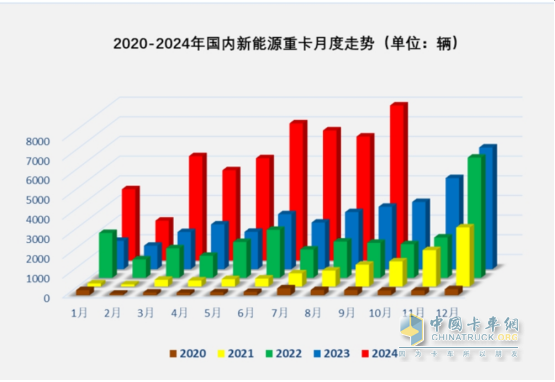 9月新能源重卡:销7883辆涨1.48倍，三一夺冠，徐工\解放争第二；江淮领涨