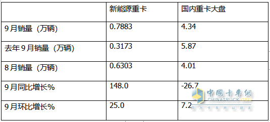 9月新能源重卡:销7883辆涨1.48倍，三一夺冠，徐工\解放争第二；江淮领涨