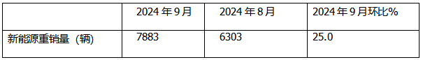 9月新能源重卡:销7883辆涨1.48倍，三一夺冠，徐工\解放争第二；江淮领涨