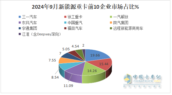 9月新能源重卡:销7883辆涨1.48倍，三一夺冠，徐工\解放争第二；江淮领涨