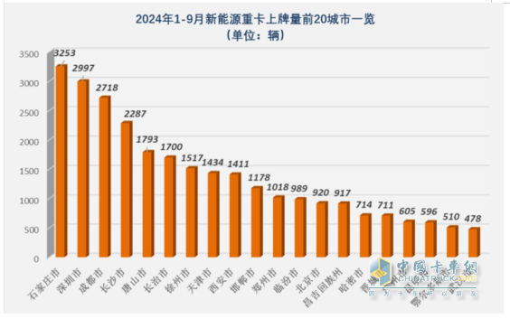 9月新能源重卡:销7883辆涨1.48倍，三一夺冠，徐工\解放争第二；江淮领涨