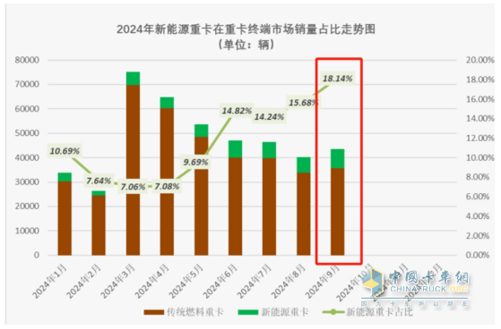 9月新能源重卡:销7883辆涨1.48倍，三一夺冠，徐工\解放争第二；江淮领涨