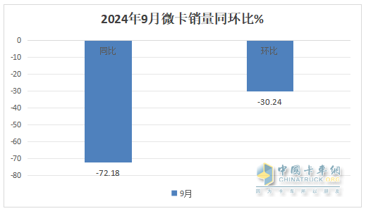 9月微卡：“金九”变“铁九”！长安夺冠；五菱跌落冠军“神坛”，竞争格局大变天!