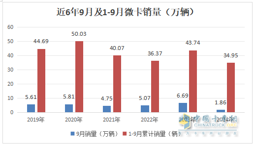 9月微卡：“金九”变“铁九”！长安夺冠；五菱跌落冠军“神坛”，竞争格局大变天!