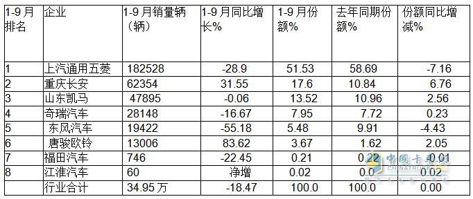 9月微卡：“金九”变“铁九”！长安夺冠；五菱跌落冠军“神坛”，竞争格局大变天!