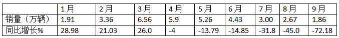 9月微卡：“金九”变“铁九”！长安夺冠；五菱跌落冠军“神坛”，竞争格局大变天!