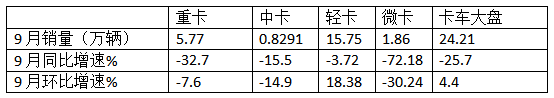 9月微卡：“金九”变“铁九”！长安夺冠；五菱跌落冠军“神坛”，竞争格局大变天!