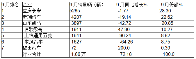 9月微卡：“金九”变“铁九”！长安夺冠；五菱跌落冠军“神坛”，竞争格局大变天!