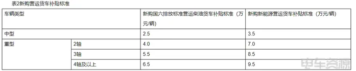 河南：报废并新购新能源货车最高补贴14万/辆