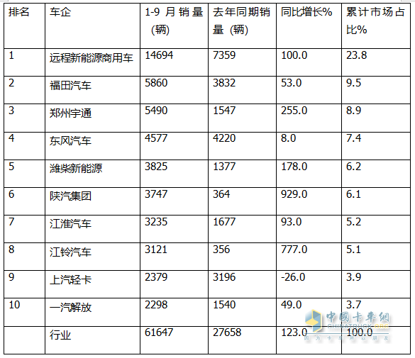 9月新能源轻卡：销量近万辆“金九”坐实！ 远程\福田\宇通居前三；陕汽增11倍领涨