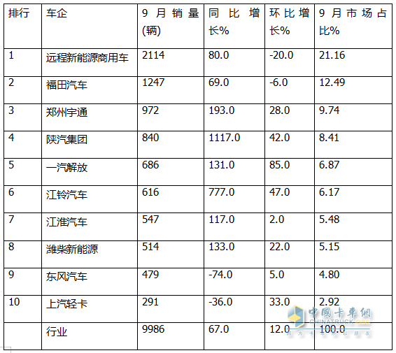 9月新能源轻卡：销量近万辆“金九”坐实！ 远程\福田\宇通居前三；陕汽增11倍领涨