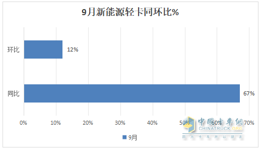 9月新能源轻卡：销量近万辆“金九”坐实！ 远程\福田\宇通居前三；陕汽增11倍领涨