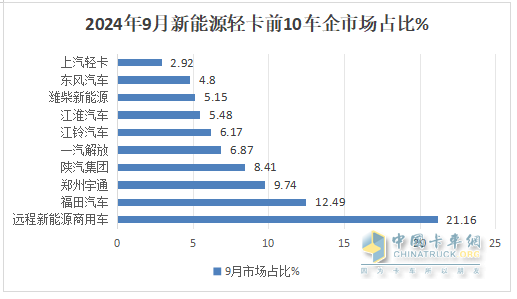 9月新能源轻卡：销量近万辆“金九”坐实！ 远程\福田\宇通居前三；陕汽增11倍领涨